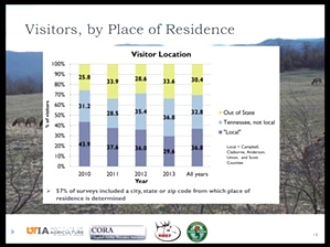 Visitation Analysis by University of Tennessee 